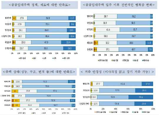 공공임대주택에 대한 입주민 만족도. <LH 제공>